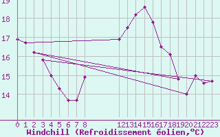 Courbe du refroidissement olien pour Cap Sagro (2B)
