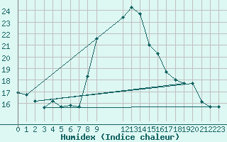 Courbe de l'humidex pour Kelibia