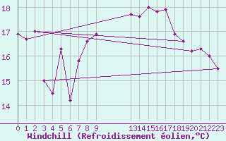 Courbe du refroidissement olien pour Crosby
