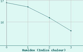 Courbe de l'humidex pour Donauwoerth-Osterwei.