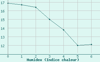 Courbe de l'humidex pour Vancouver