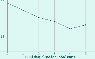 Courbe de l'humidex pour Chambry / Aix-Les-Bains (73)