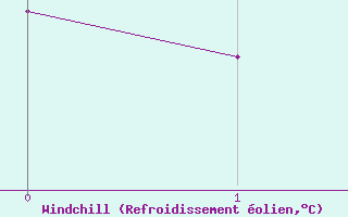 Courbe du refroidissement olien pour Marquise (62)