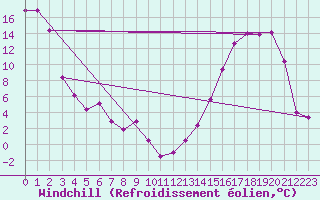 Courbe du refroidissement olien pour Sedalia Agcm