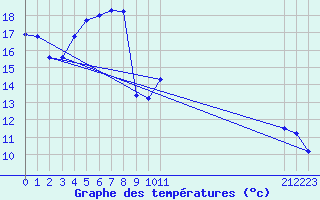 Courbe de tempratures pour Mirebeau (86)