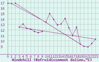 Courbe du refroidissement olien pour Santander (Esp)