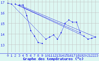 Courbe de tempratures pour Tarbes (65)