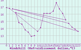 Courbe du refroidissement olien pour Ambrieu (01)