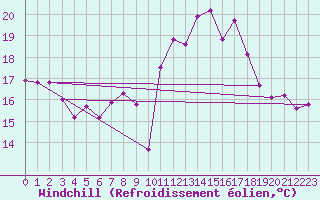Courbe du refroidissement olien pour Cap Ferret (33)
