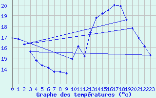 Courbe de tempratures pour Montredon des Corbires (11)