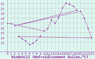 Courbe du refroidissement olien pour Leign-les-Bois (86)