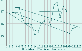 Courbe de l'humidex pour Pointe de Chemoulin (44)