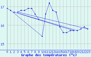 Courbe de tempratures pour Tarifa