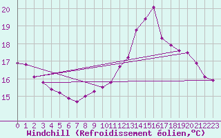 Courbe du refroidissement olien pour La Rochelle - Le Bout Blanc (17)