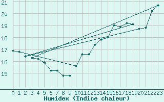 Courbe de l'humidex pour Ste (34)