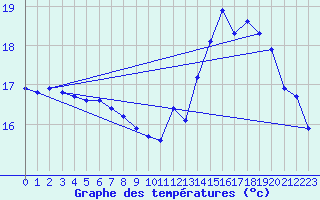 Courbe de tempratures pour Cabestany (66)
