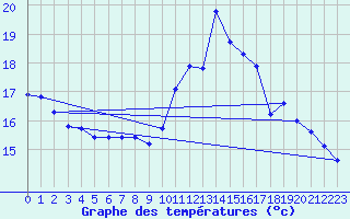 Courbe de tempratures pour Pouzauges (85)