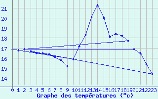 Courbe de tempratures pour Agde (34)