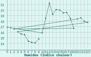 Courbe de l'humidex pour Boulogne (62)