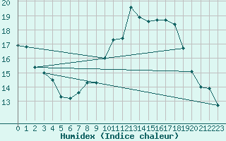 Courbe de l'humidex pour Ponferrada