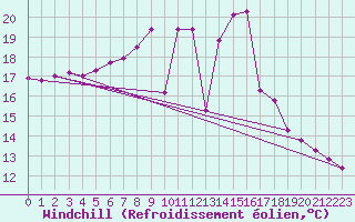 Courbe du refroidissement olien pour Mhleberg