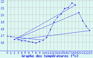 Courbe de tempratures pour Renwez (08)