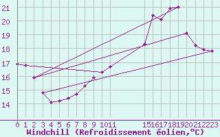 Courbe du refroidissement olien pour Guidel (56)