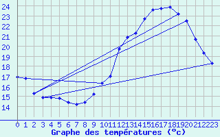 Courbe de tempratures pour Mirepoix (09)