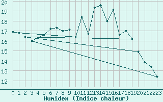 Courbe de l'humidex pour Harzgerode