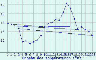 Courbe de tempratures pour Chteaudun (28)