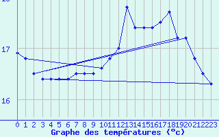 Courbe de tempratures pour Bares