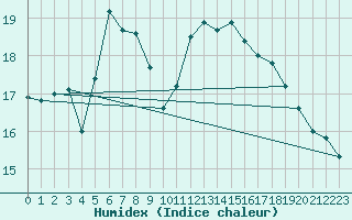 Courbe de l'humidex pour Neuhaus A. R.