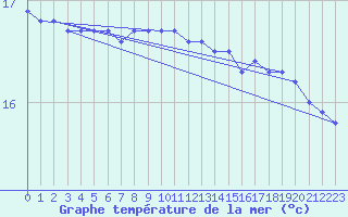 Courbe de temprature de la mer  pour la bouée 62107