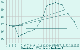 Courbe de l'humidex pour Limoges (87)