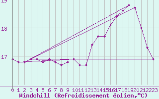 Courbe du refroidissement olien pour Lobbes (Be)
