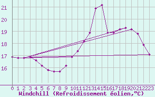 Courbe du refroidissement olien pour Herbault (41)