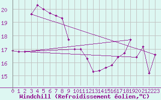 Courbe du refroidissement olien pour Cap Cpet (83)