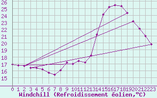 Courbe du refroidissement olien pour Narbonne-Ouest (11)