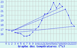 Courbe de tempratures pour Auch (32)