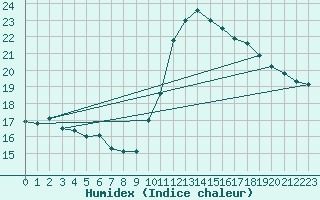 Courbe de l'humidex pour Nonaville (16)