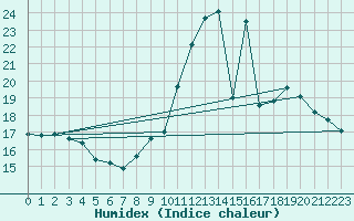 Courbe de l'humidex pour Boulaide (Lux)