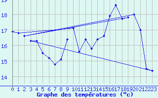 Courbe de tempratures pour Landivisiau (29)