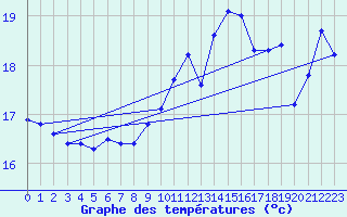 Courbe de tempratures pour Pointe de Chassiron (17)