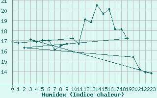 Courbe de l'humidex pour Carpentras (84)