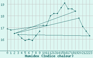 Courbe de l'humidex pour Ile de Groix (56)