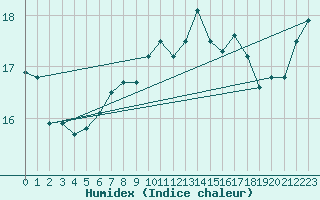 Courbe de l'humidex pour Machichaco Faro