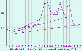 Courbe du refroidissement olien pour Cap de la Hve (76)