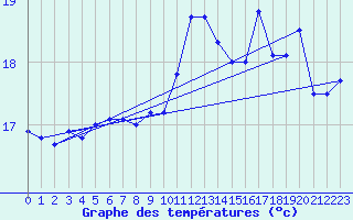 Courbe de tempratures pour Cap de la Hve (76)