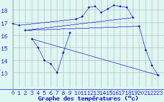 Courbe de tempratures pour Vannes-Sn (56)