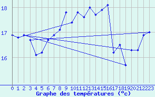 Courbe de tempratures pour Anholt